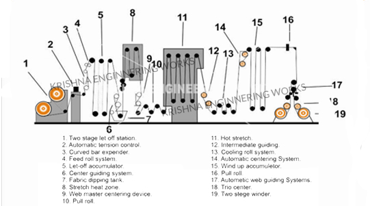 Equipments Tyre Cord Dipping Plant Equipments Tyre Cord Dipping Plant